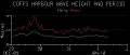 39 - MHL - Coffs - Wave Height